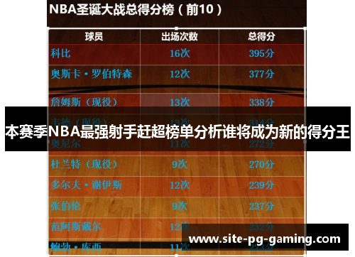 本赛季NBA最强射手赶超榜单分析谁将成为新的得分王